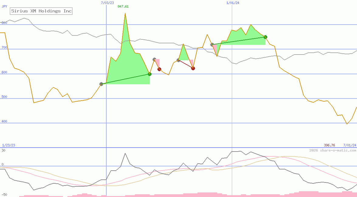 Sirius XM Holdings Inc