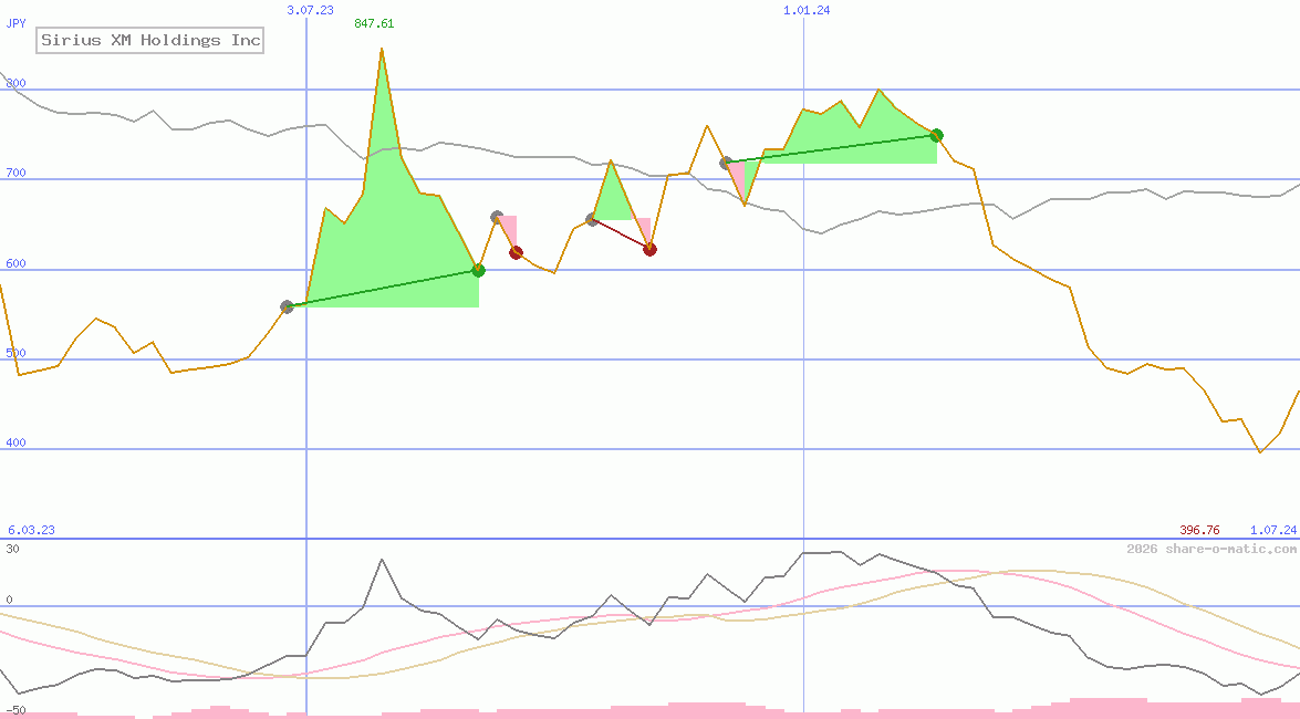 Sirius XM Holdings Inc