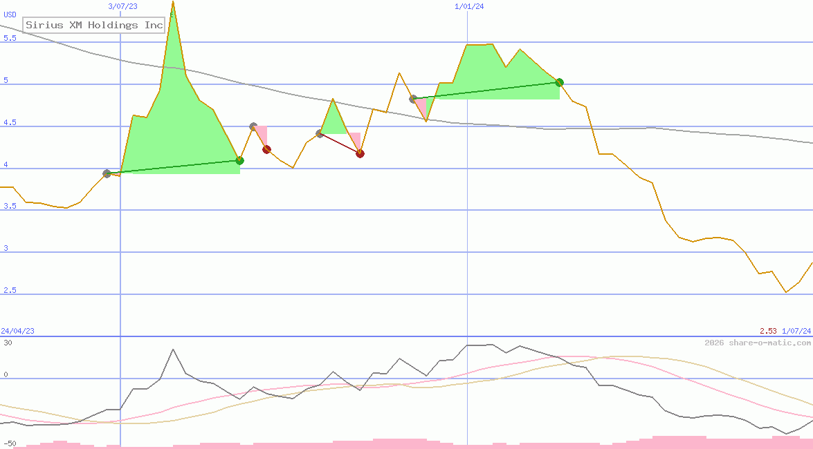 Sirius XM Holdings Inc