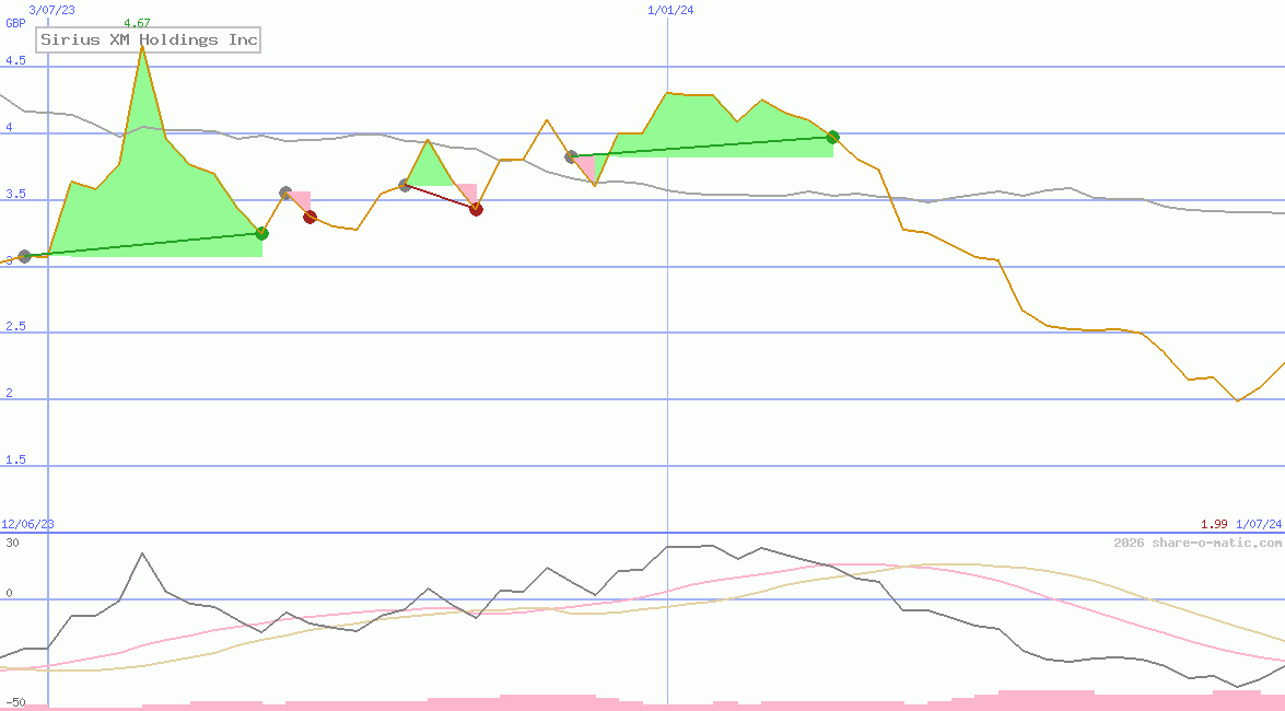 Sirius XM Holdings Inc