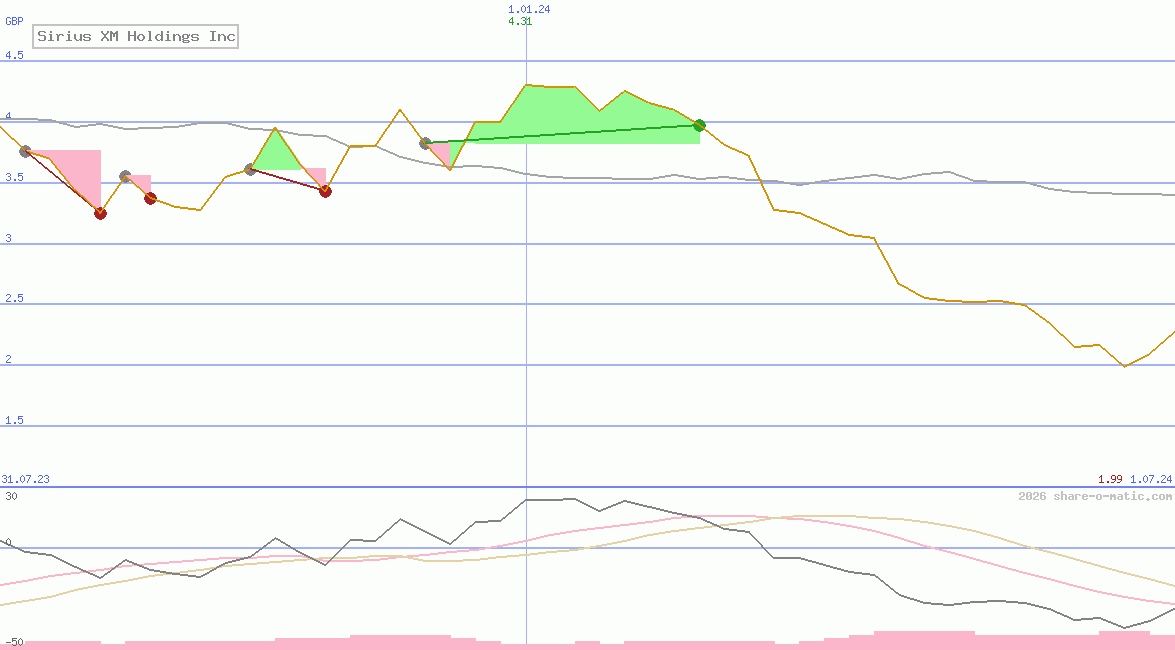 Sirius XM Holdings Inc