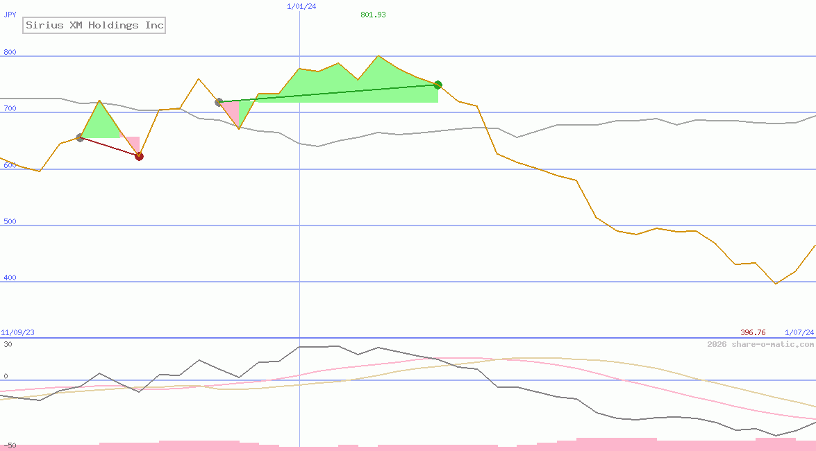 Sirius XM Holdings Inc