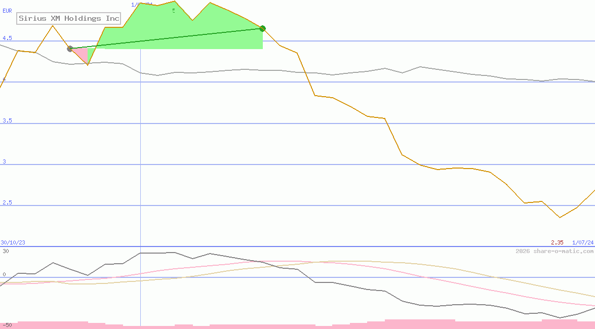 Sirius XM Holdings Inc