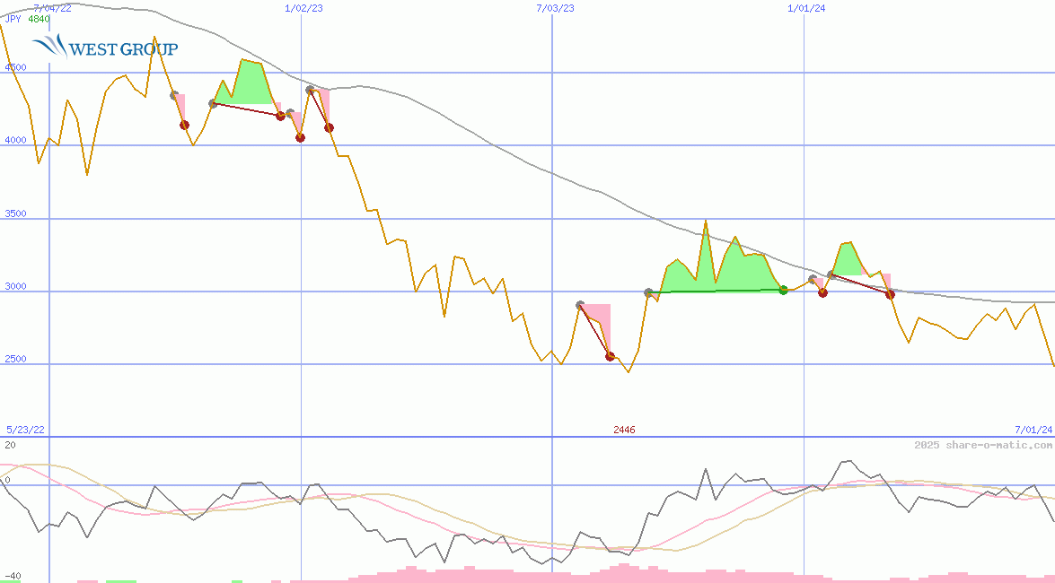 West Holdings Corp