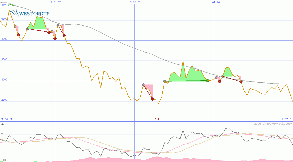 West Holdings Corp