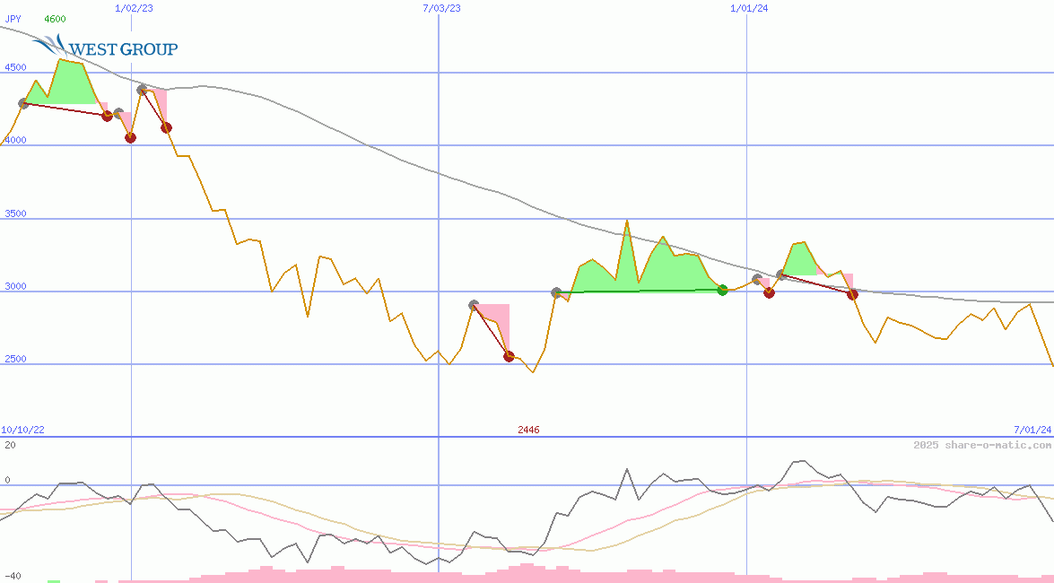 West Holdings Corp