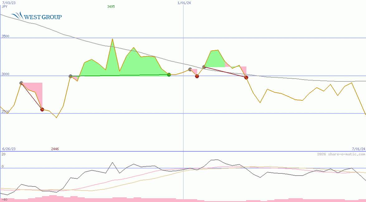 West Holdings Corp