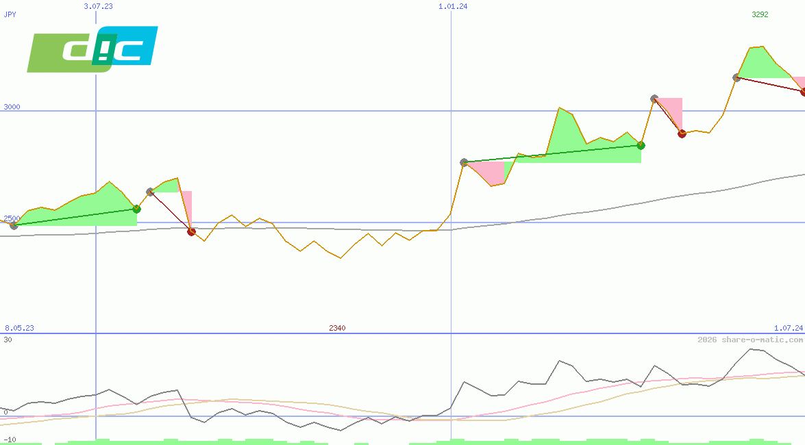 DIC Corporation