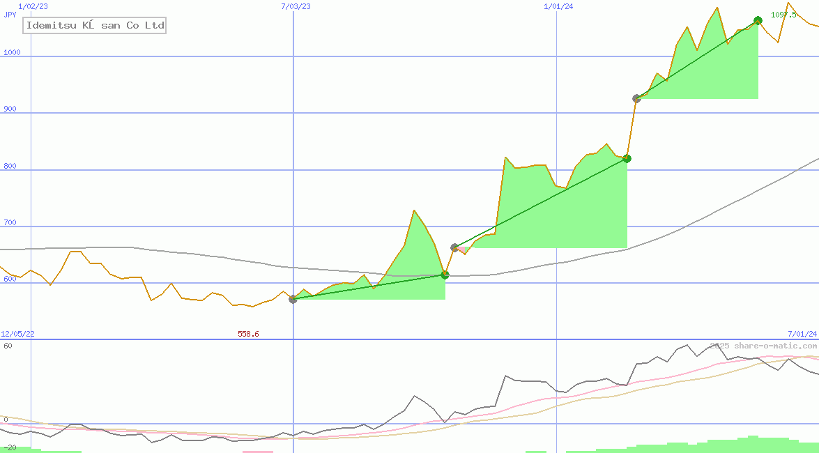 Idemitsu Kōsan Co Ltd