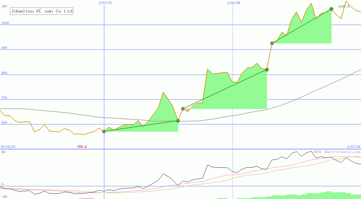 Idemitsu Kōsan Co Ltd