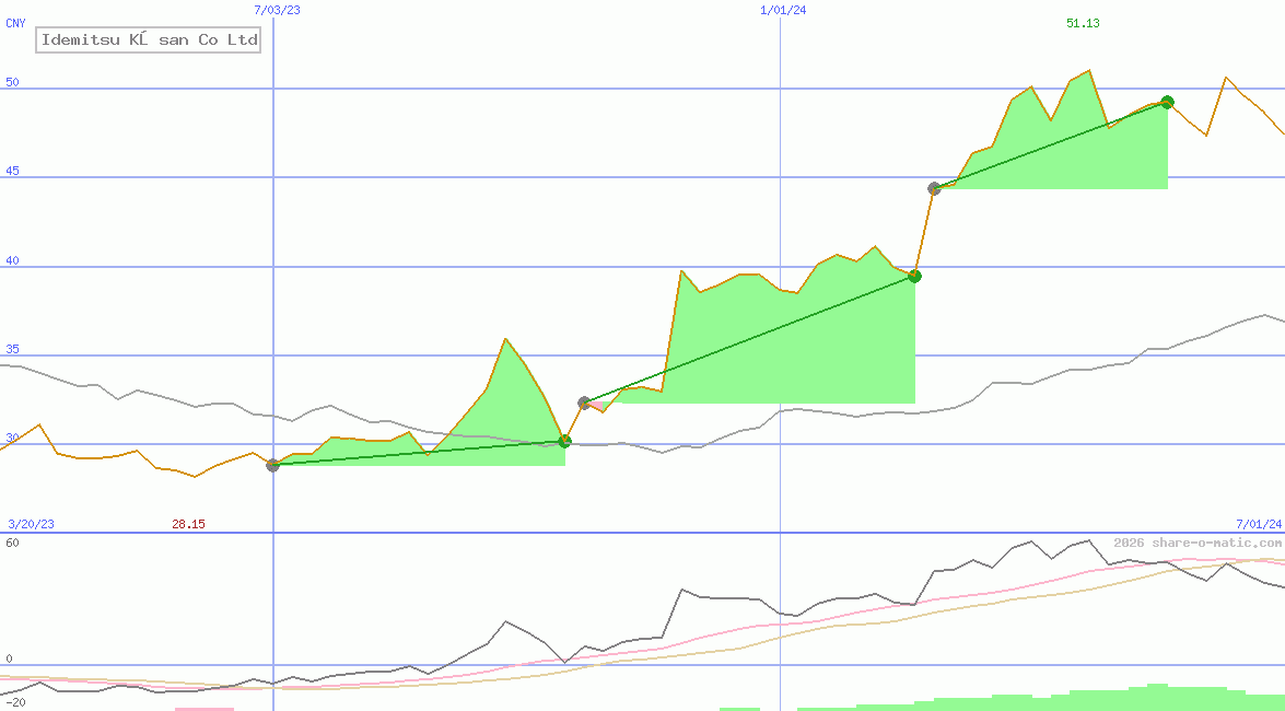 Idemitsu Kōsan Co Ltd