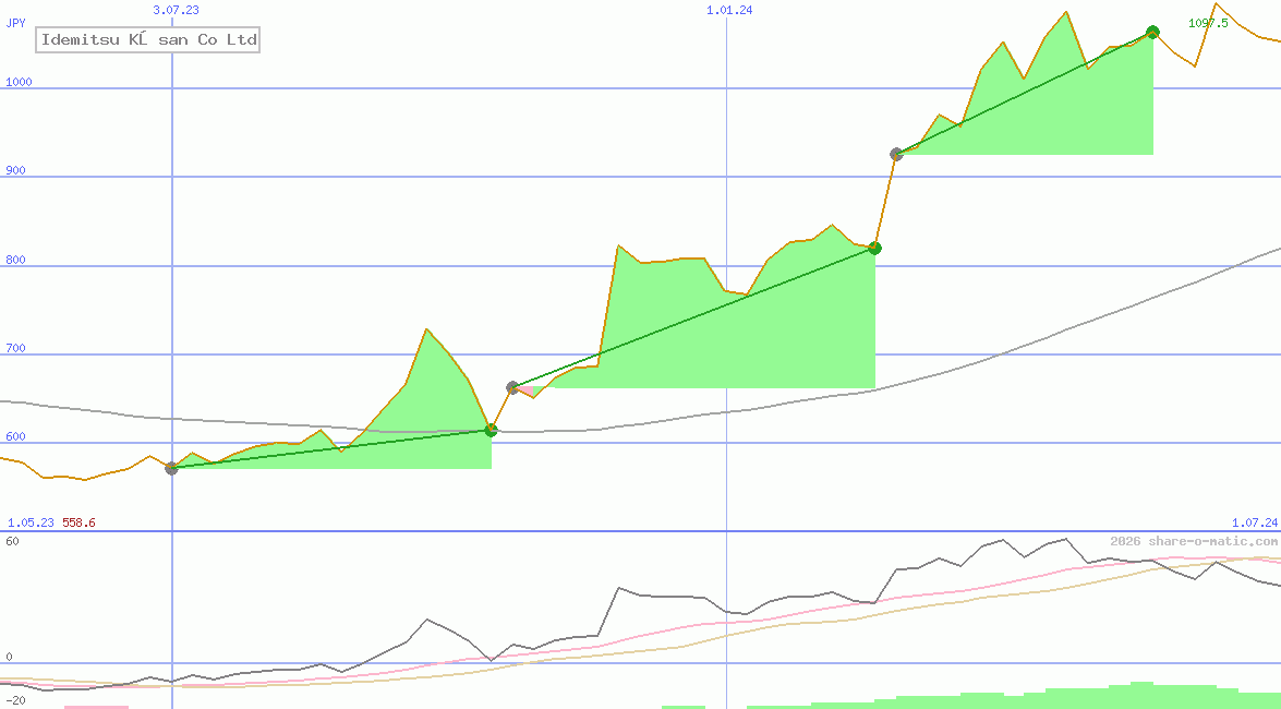 Idemitsu Kōsan Co Ltd