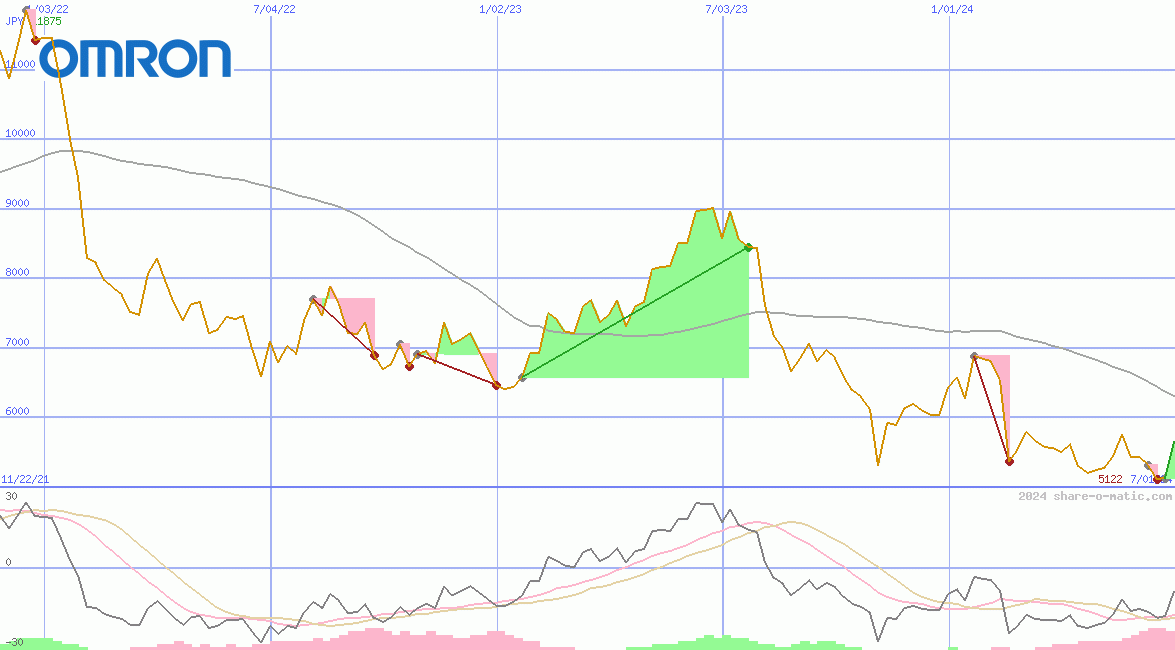 Omron Corp