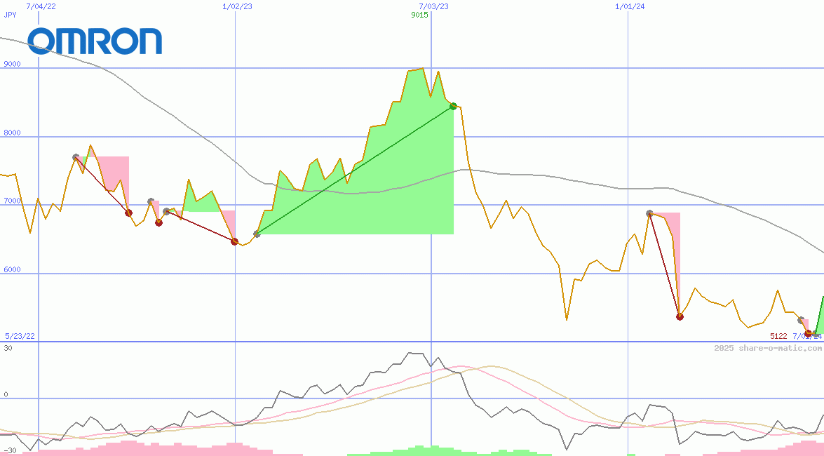 Omron Corp