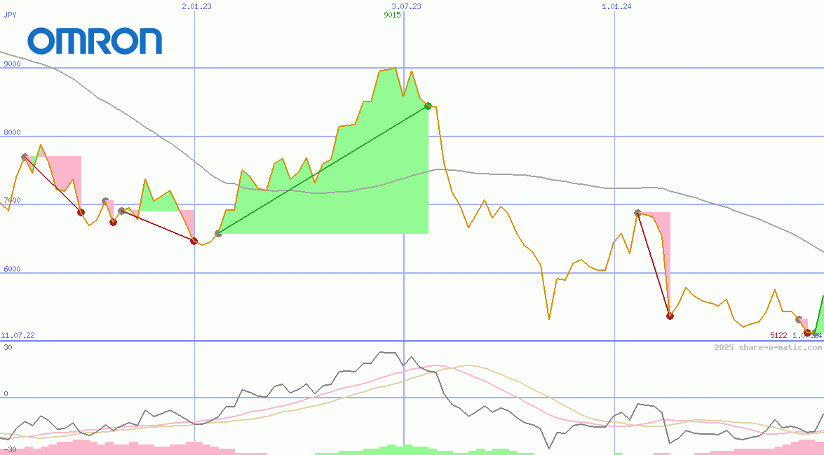 Omron Corp