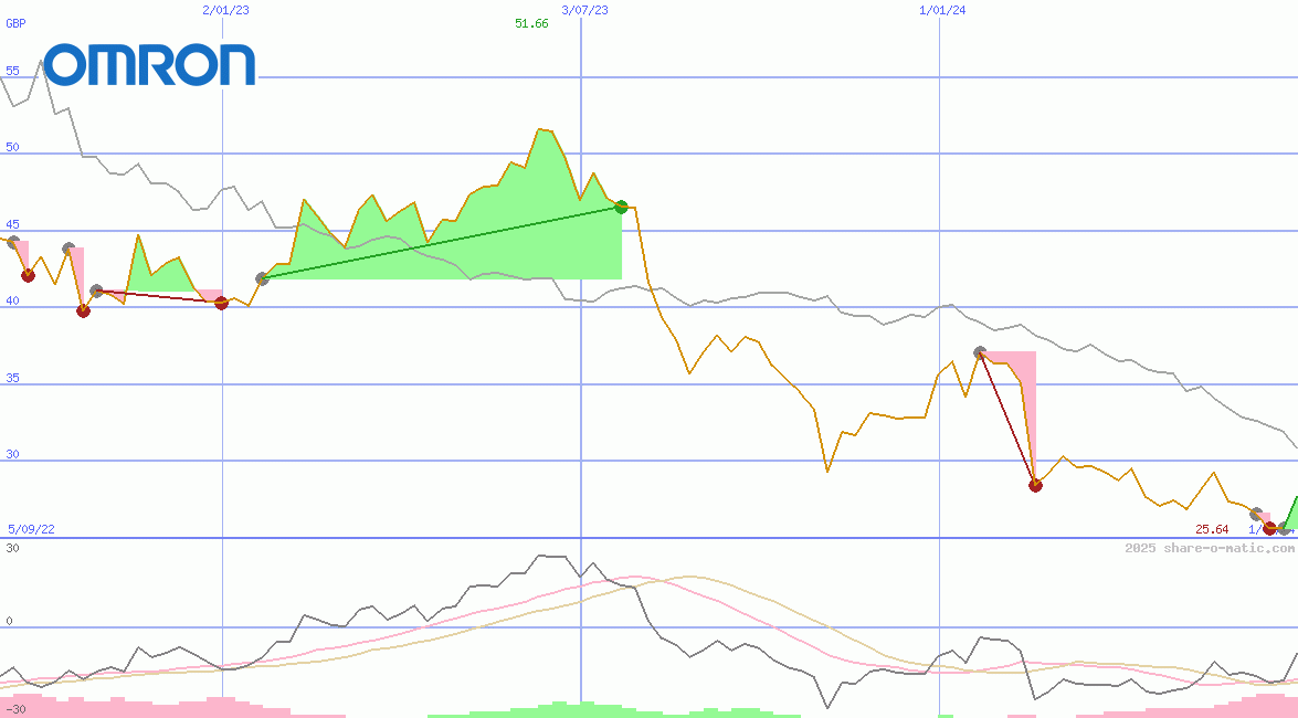 Omron Corp