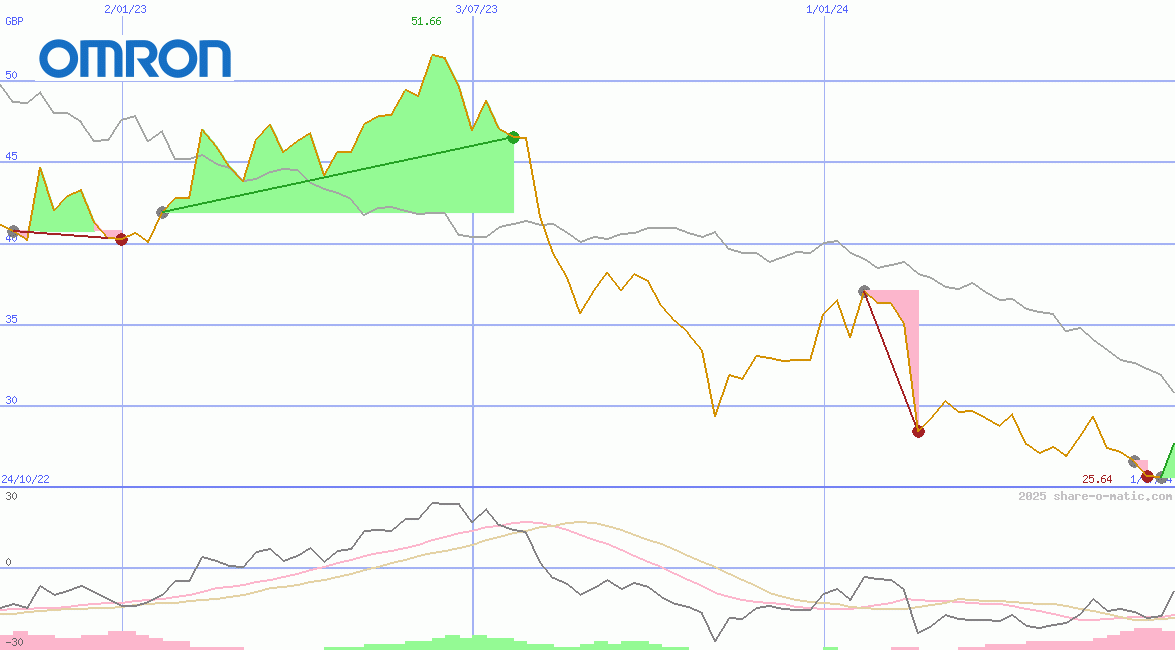 Omron Corp