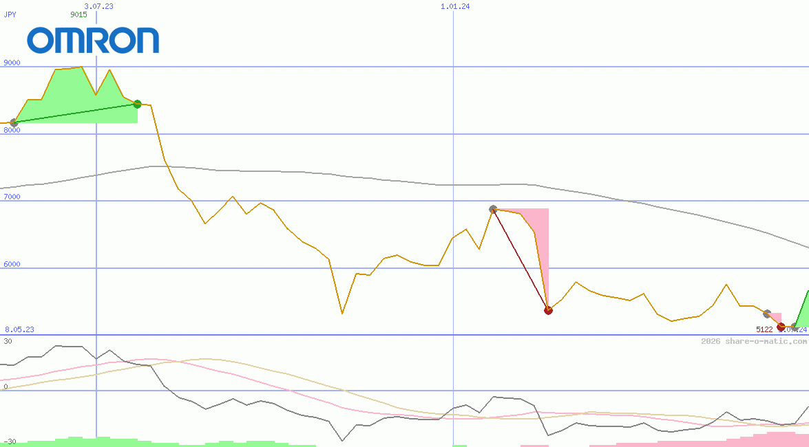 Omron Corp