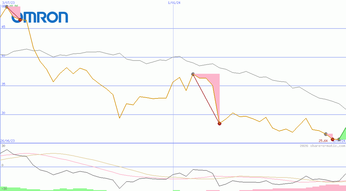 Omron Corp