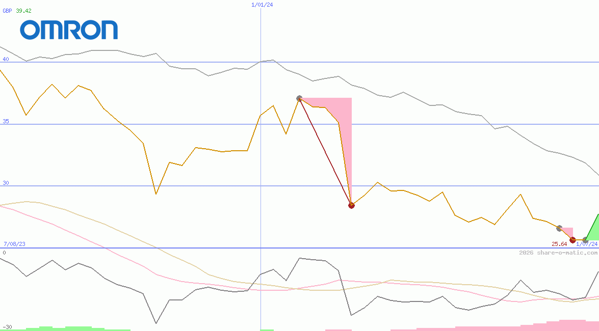 Omron Corp