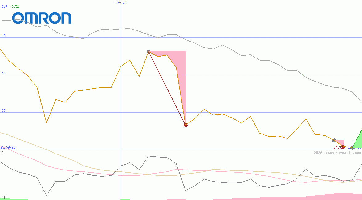 Omron Corp