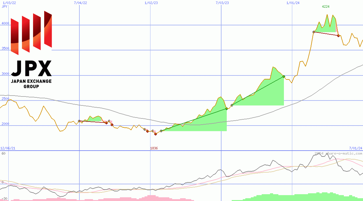 Japan Exchange Group Inc