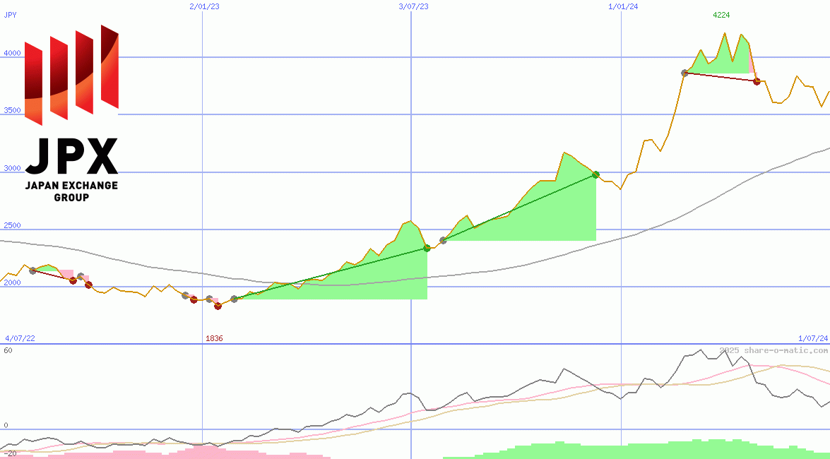 Japan Exchange Group Inc