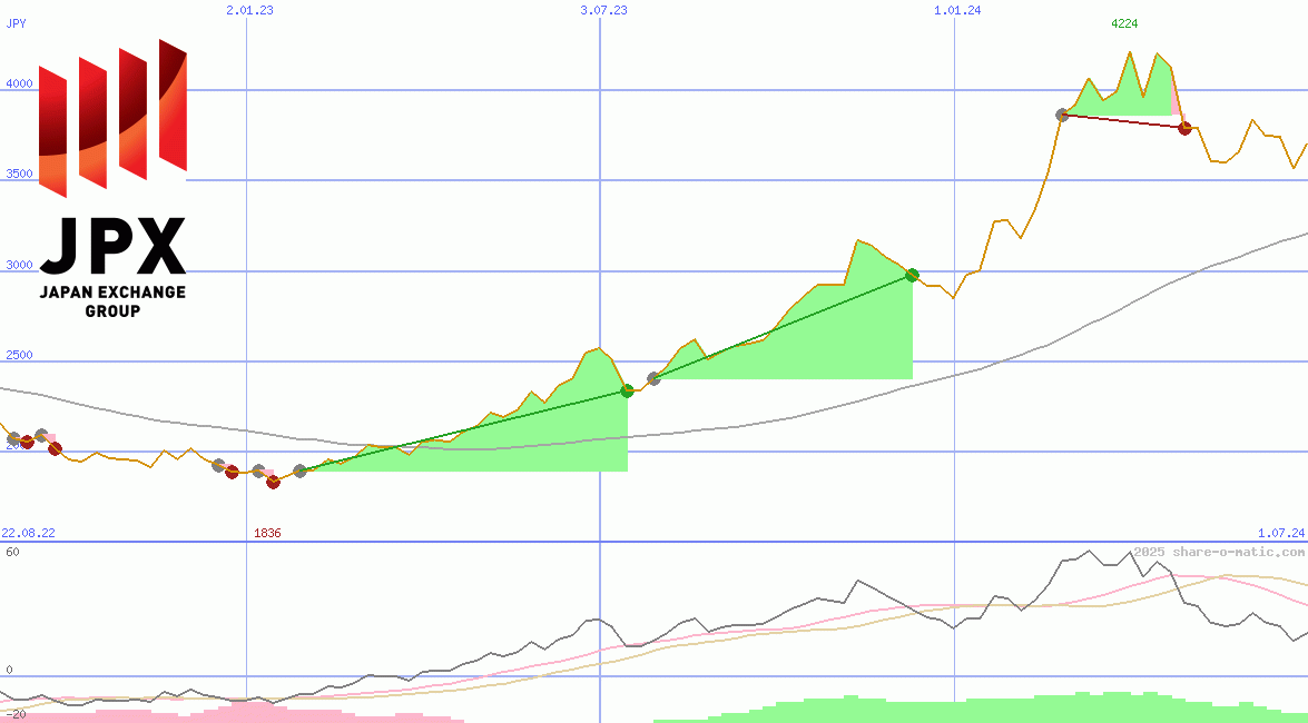 Japan Exchange Group Inc