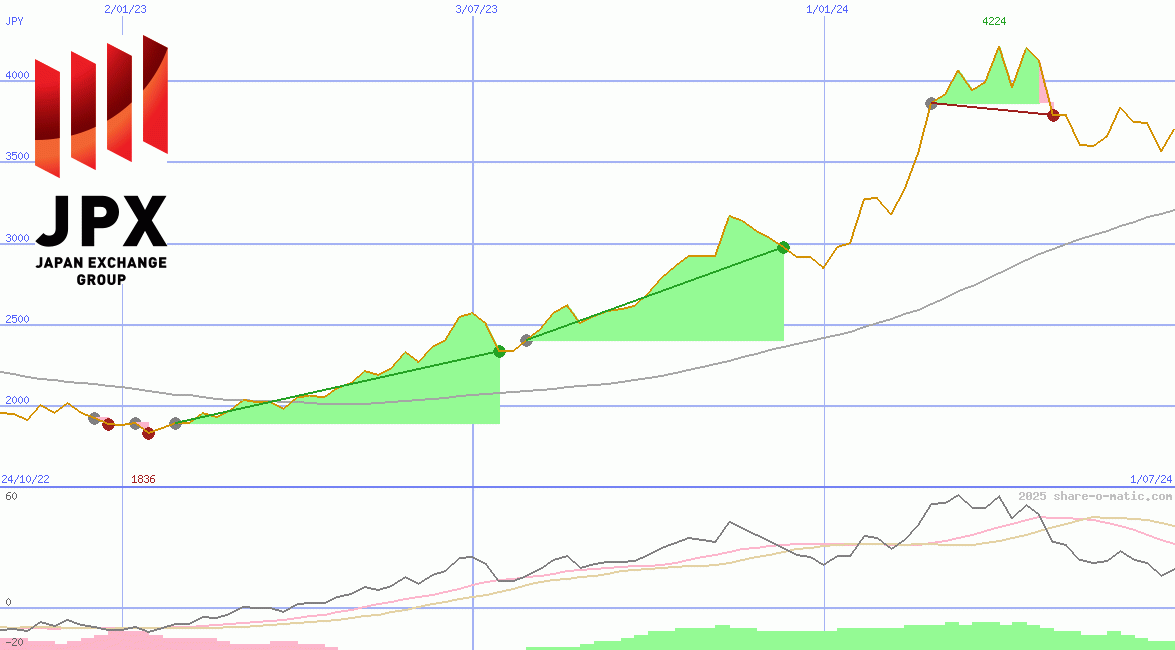 Japan Exchange Group Inc