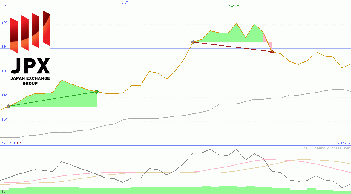 Japan Exchange Group Inc