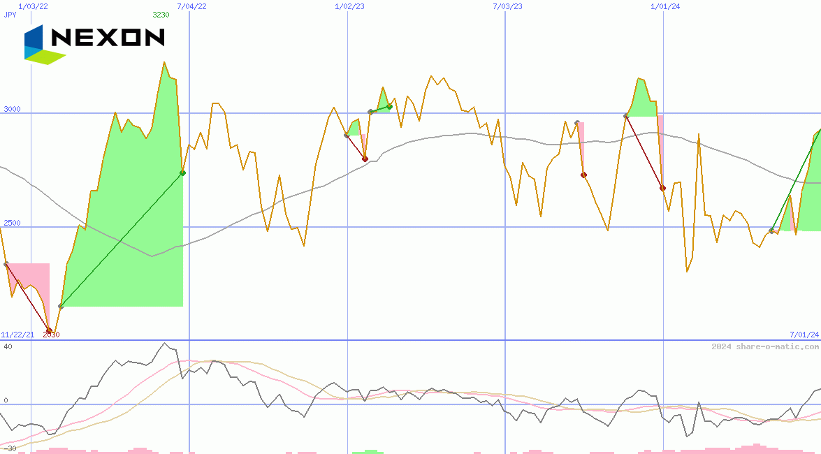 NEXON Co Ltd