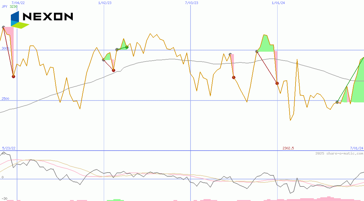 NEXON Co Ltd