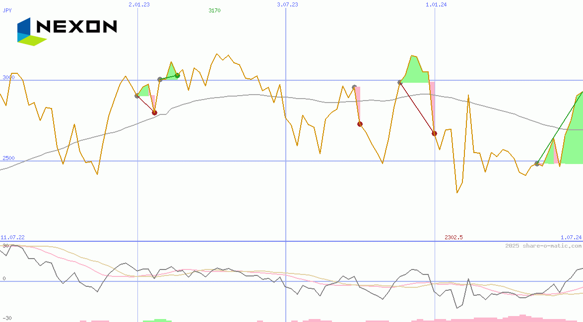 NEXON Co Ltd
