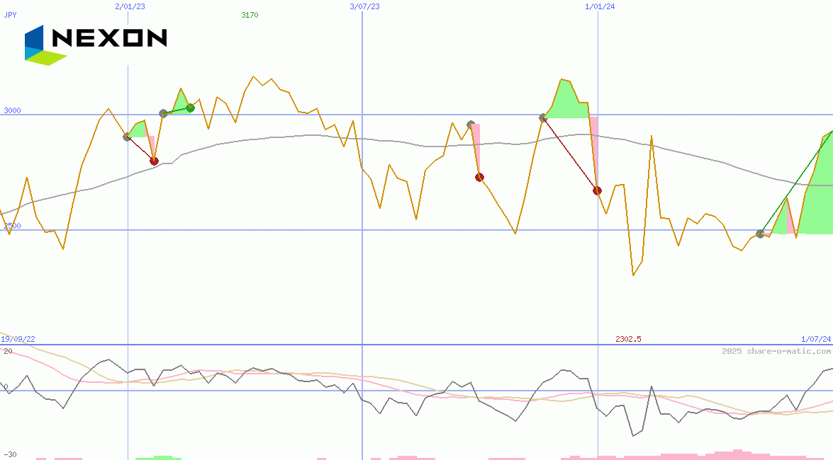 NEXON Co Ltd