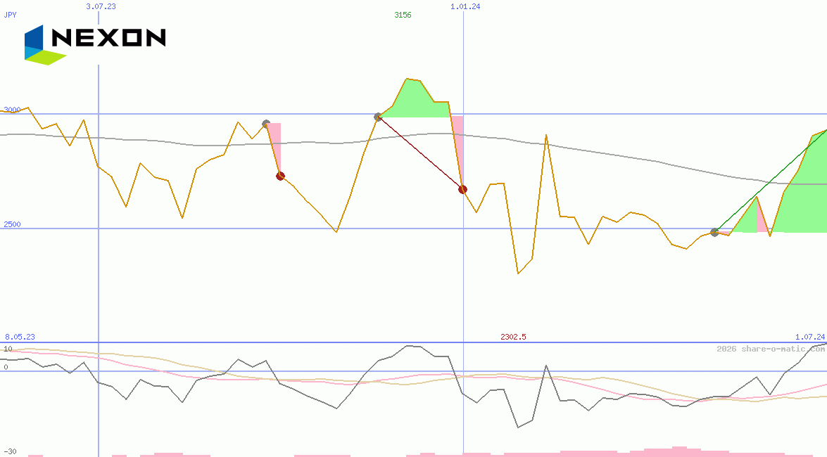 NEXON Co Ltd