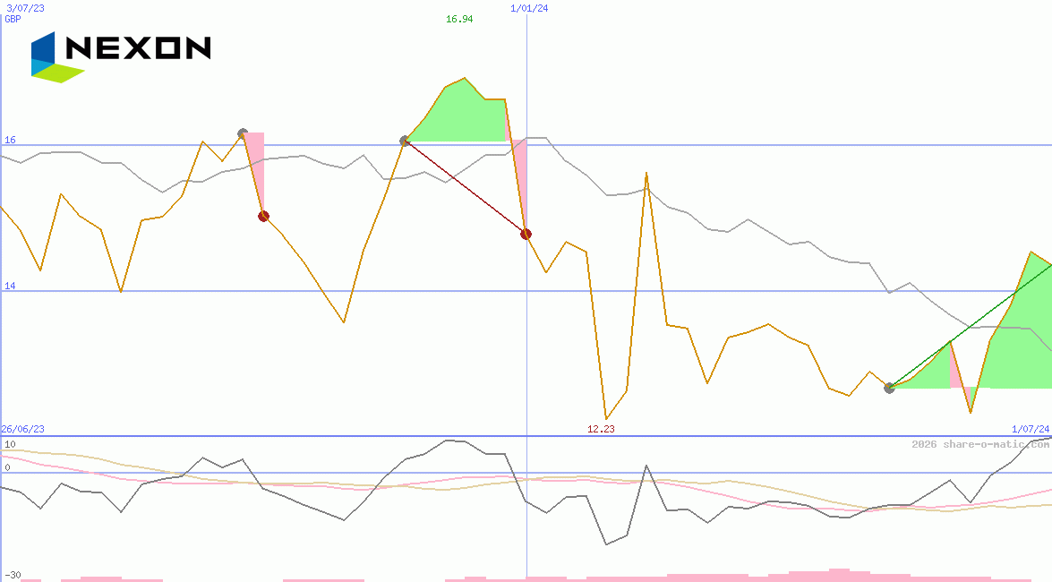 NEXON Co Ltd