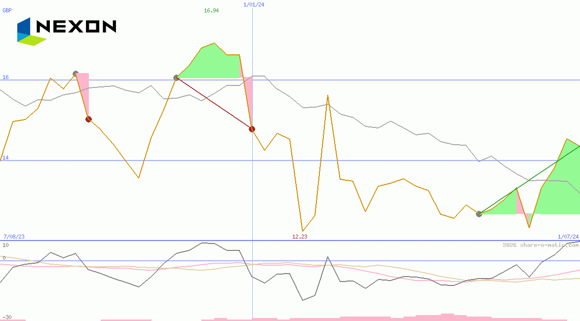 NEXON Co Ltd