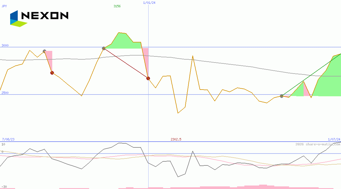 NEXON Co Ltd