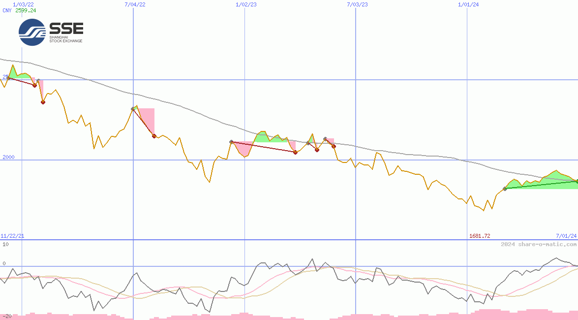 Shanghai Stock Exchange 50 Equal Weight Index