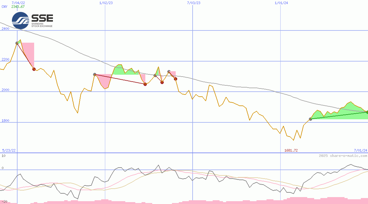 Shanghai Stock Exchange 50 Equal Weight Index