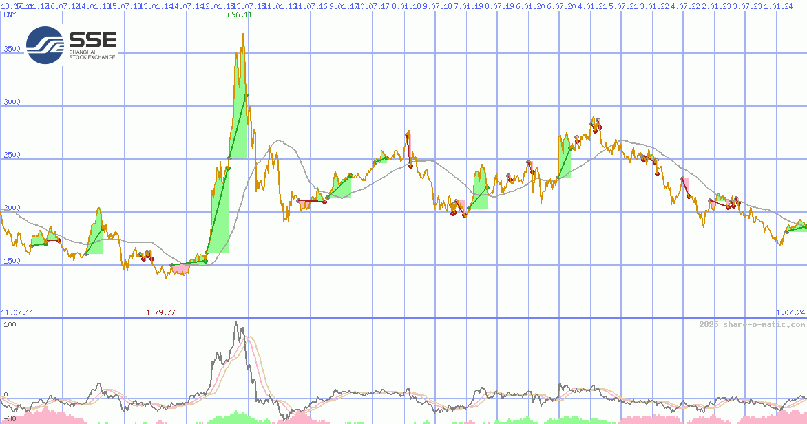 Shanghai Stock Exchange 50 Equal Weight Index