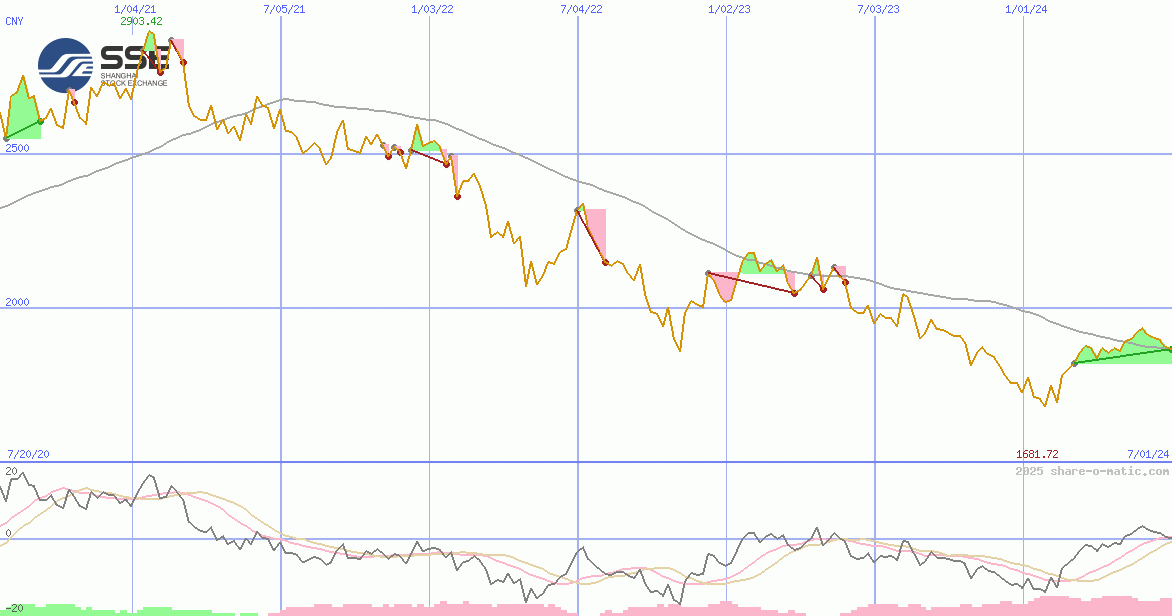 Shanghai Stock Exchange 50 Equal Weight Index