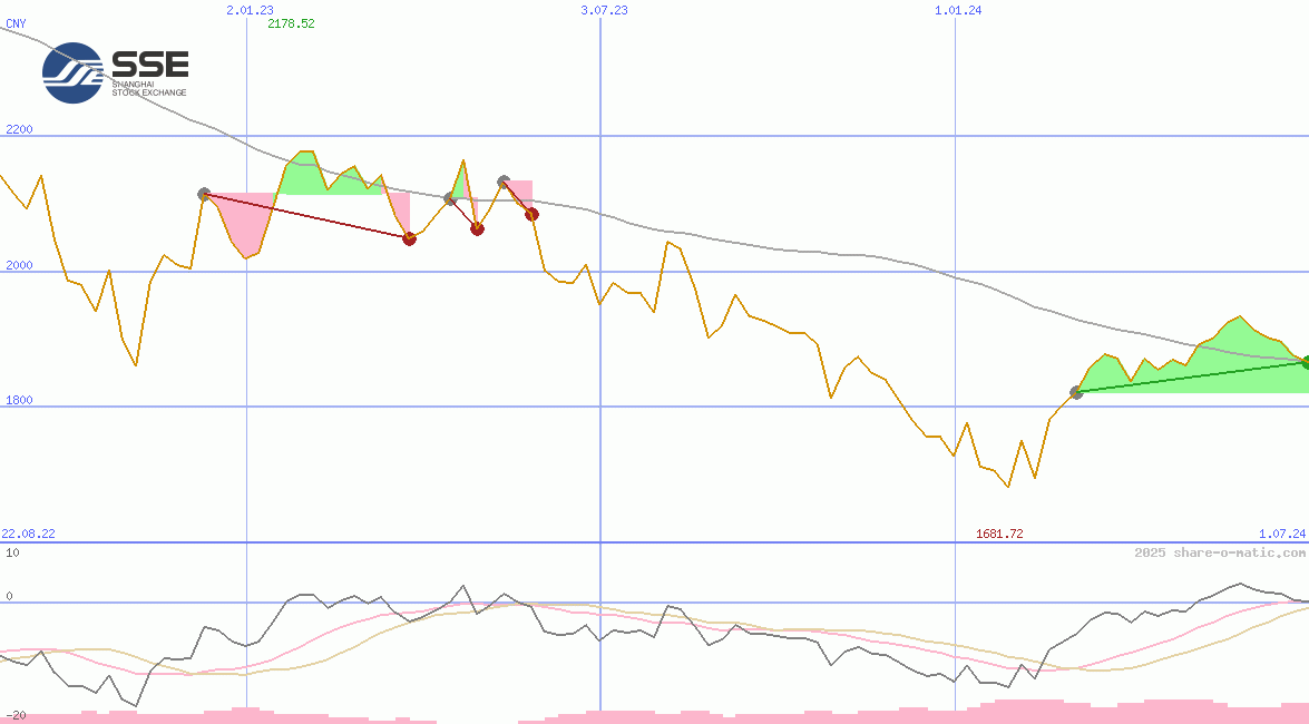 Shanghai Stock Exchange 50 Equal Weight Index