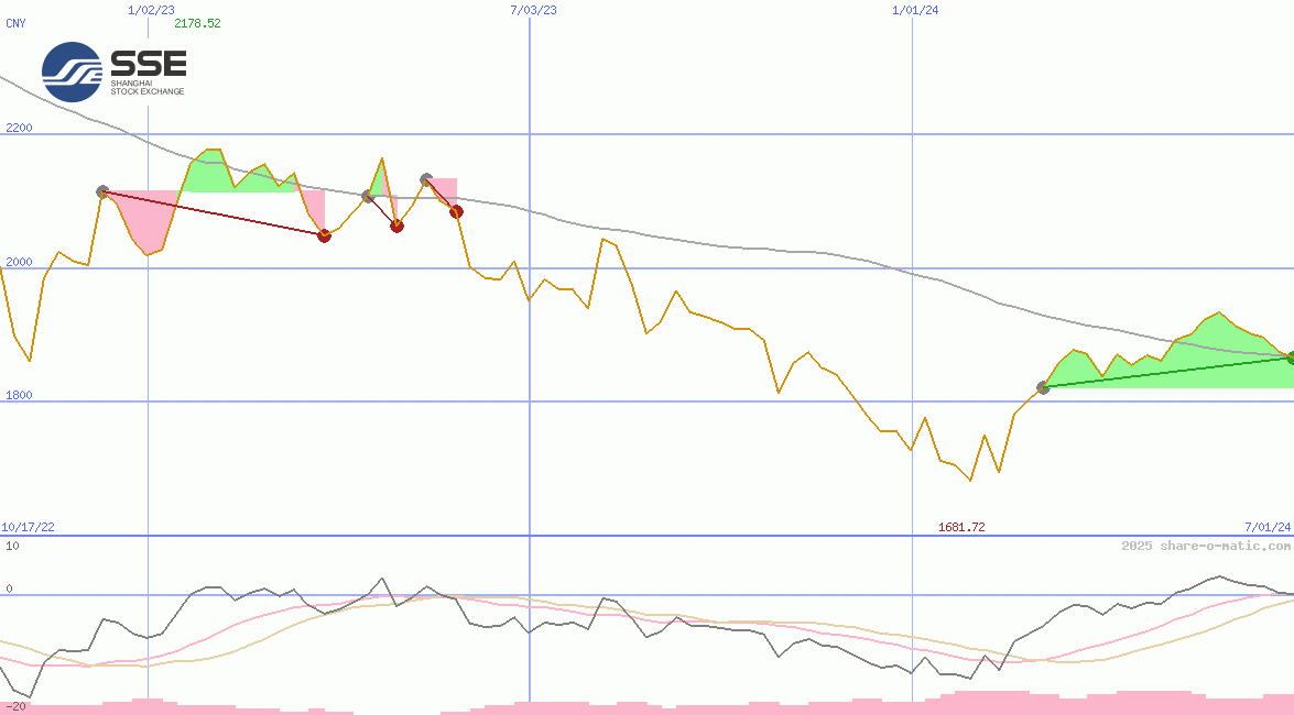 Shanghai Stock Exchange 50 Equal Weight Index