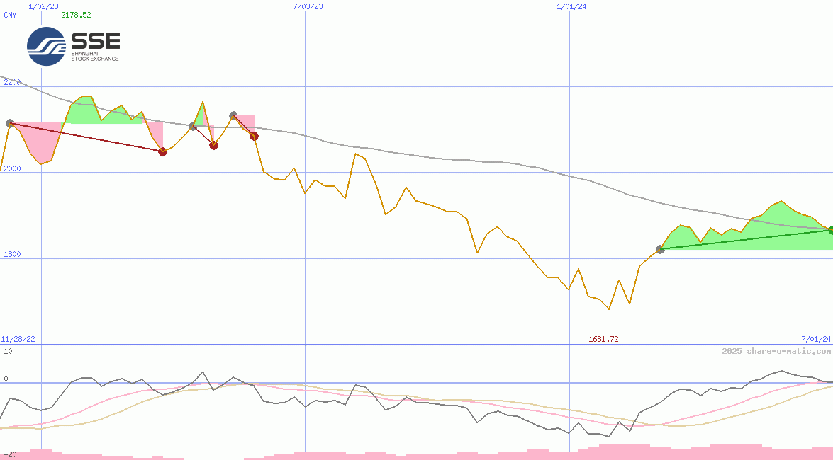 Shanghai Stock Exchange 50 Equal Weight Index