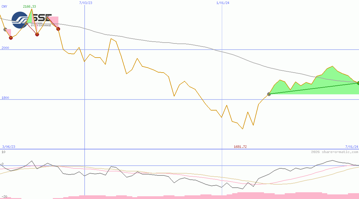 Shanghai Stock Exchange 50 Equal Weight Index