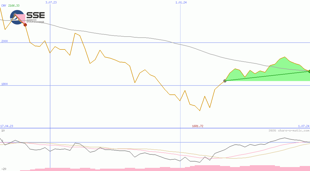 Shanghai Stock Exchange 50 Equal Weight Index