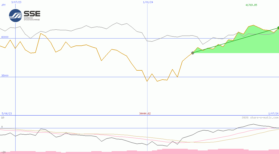 Shanghai Stock Exchange 50 Equal Weight Index