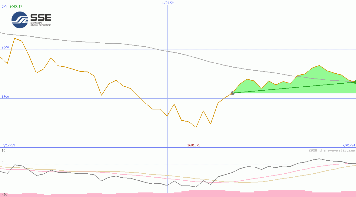 Shanghai Stock Exchange 50 Equal Weight Index