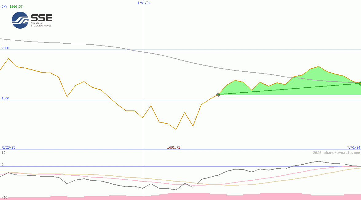 Shanghai Stock Exchange 50 Equal Weight Index